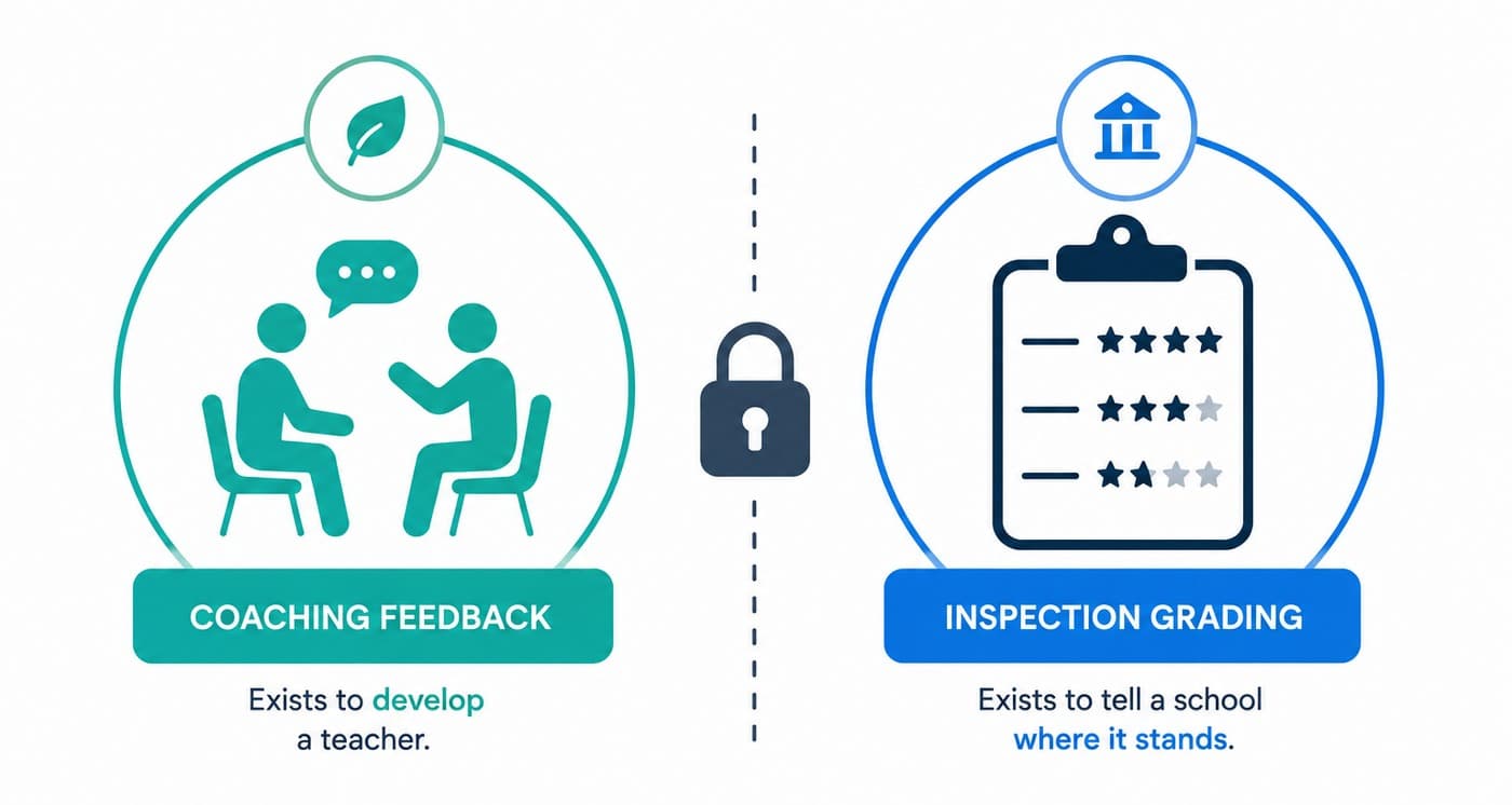 Diagram: coaching feedback, which exists to develop a teacher, separated by a lock from inspection grading, which exists to tell a school where it stands