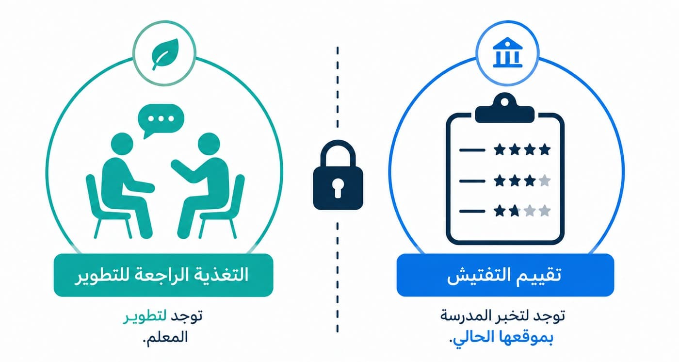 رسم توضيحي: التغذية الراجعة التدريبية، الموجودة لتطوير المعلم، يفصلها قفل عن تقييم التفتيش، الموجود ليبين للمدرسة موقعها